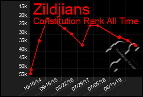 Total Graph of Zildjians