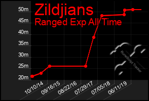 Total Graph of Zildjians