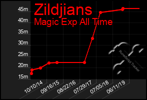 Total Graph of Zildjians