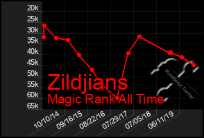 Total Graph of Zildjians