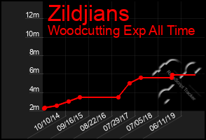 Total Graph of Zildjians