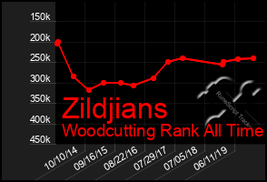 Total Graph of Zildjians