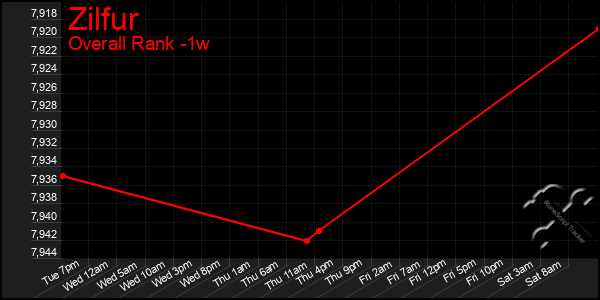 Last 7 Days Graph of Zilfur