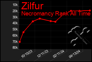 Total Graph of Zilfur