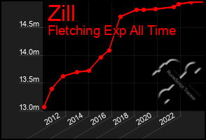 Total Graph of Zill