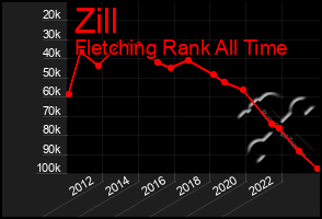 Total Graph of Zill