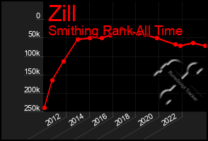 Total Graph of Zill