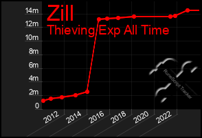 Total Graph of Zill