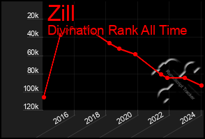 Total Graph of Zill