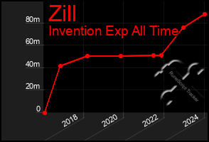 Total Graph of Zill