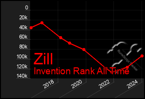 Total Graph of Zill