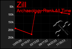 Total Graph of Zill