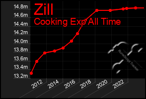 Total Graph of Zill