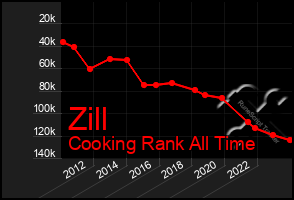 Total Graph of Zill