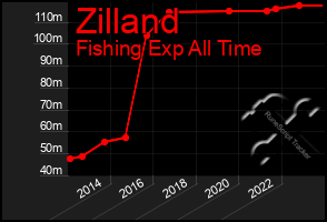 Total Graph of Zilland