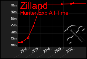 Total Graph of Zilland