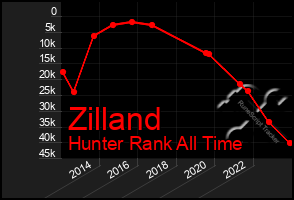 Total Graph of Zilland