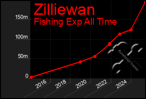 Total Graph of Zilliewan