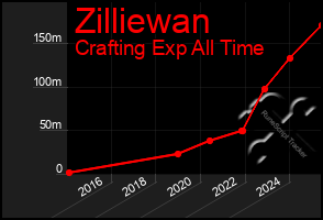 Total Graph of Zilliewan