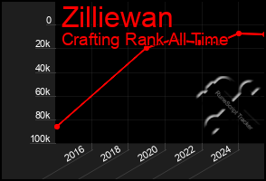 Total Graph of Zilliewan