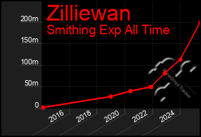 Total Graph of Zilliewan