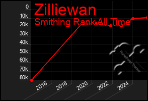 Total Graph of Zilliewan