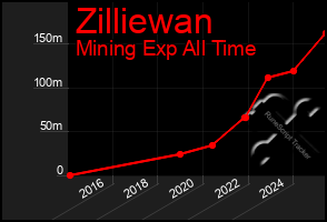 Total Graph of Zilliewan