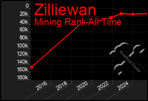 Total Graph of Zilliewan