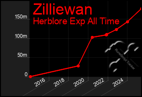 Total Graph of Zilliewan