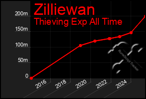 Total Graph of Zilliewan