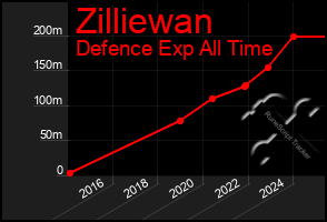 Total Graph of Zilliewan