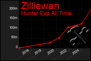 Total Graph of Zilliewan