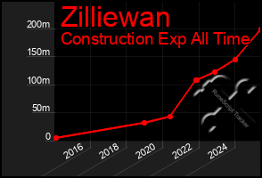 Total Graph of Zilliewan