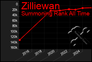 Total Graph of Zilliewan