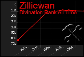 Total Graph of Zilliewan