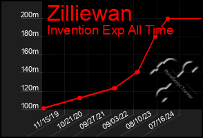Total Graph of Zilliewan