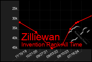 Total Graph of Zilliewan