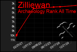 Total Graph of Zilliewan