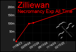 Total Graph of Zilliewan