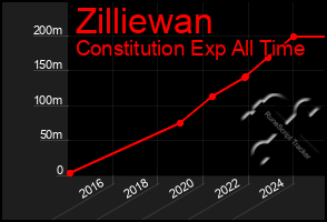 Total Graph of Zilliewan