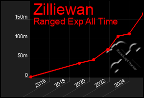 Total Graph of Zilliewan