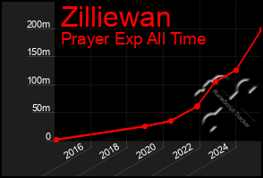 Total Graph of Zilliewan