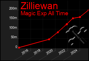 Total Graph of Zilliewan
