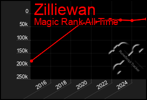 Total Graph of Zilliewan
