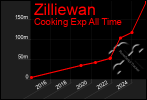 Total Graph of Zilliewan