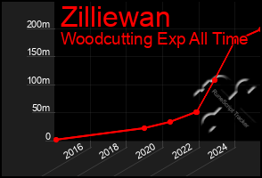 Total Graph of Zilliewan