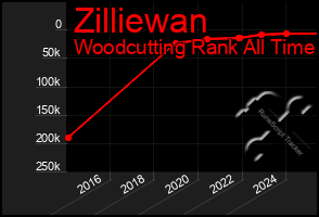 Total Graph of Zilliewan