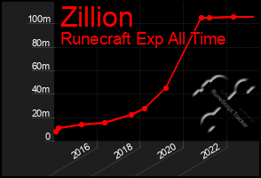 Total Graph of Zillion