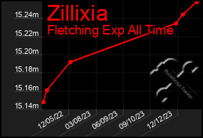 Total Graph of Zillixia