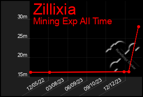 Total Graph of Zillixia
